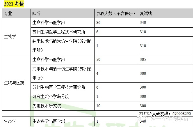 中科大生物学考研难吗，该怎么准备专业课啊？77 / 作者:天然灵凡 / 帖子ID:112712