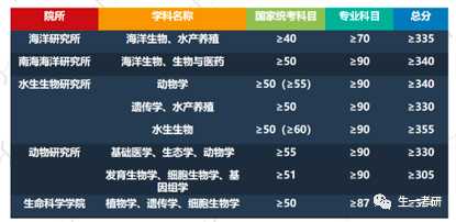 中科大生物学考研难吗，该怎么准备专业课啊？818 / 作者:喵呜_520 / 帖子ID:112712