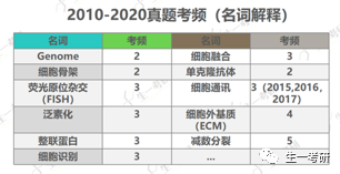 中科大生物学考研难吗，该怎么准备专业课啊？462 / 作者:喵呜_520 / 帖子ID:112712