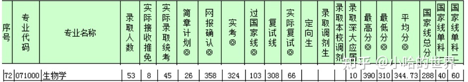 深大考研生物学343 / 作者:ai2017 / 帖子ID:112753