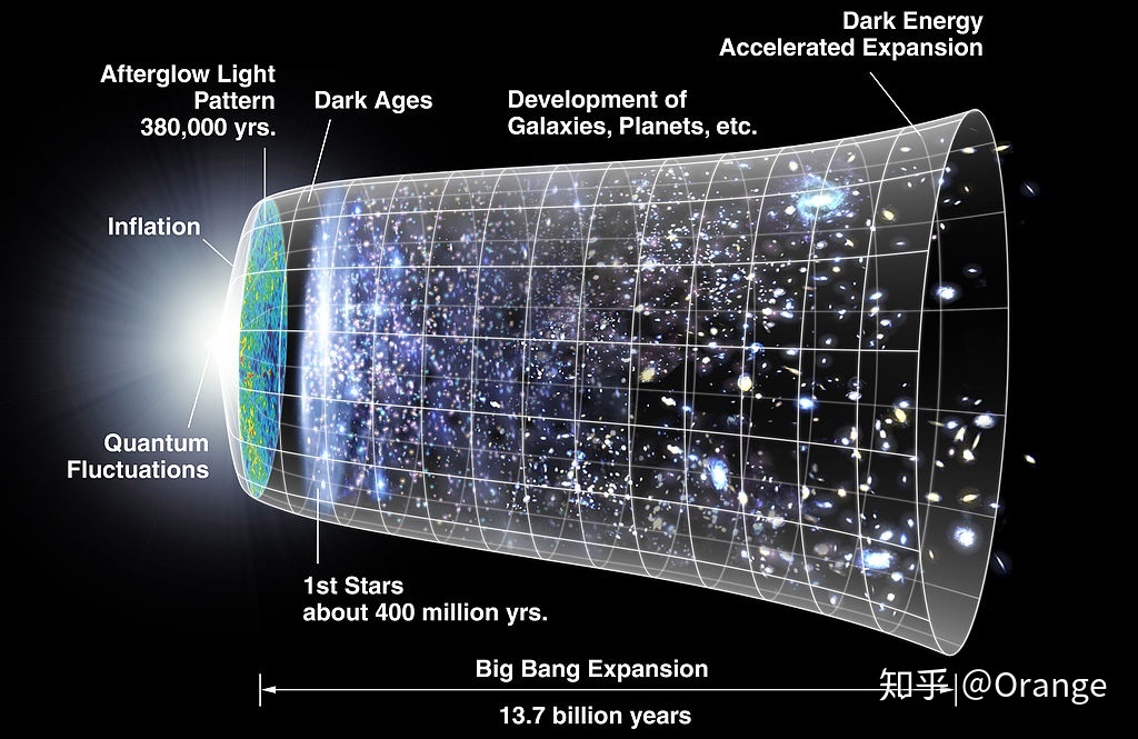 可观测宇宙的半径到底是多少？是 137 亿光年，还是 465 亿 ...235 / 作者:123457176 / 帖子ID:112789