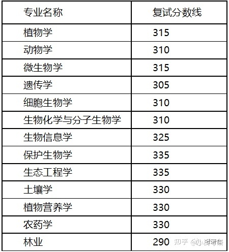 考研很想考川大的生物学，请问有没有师兄师姐能分享下经验 ...550 / 作者:顺天愚夫 / 帖子ID:112857
