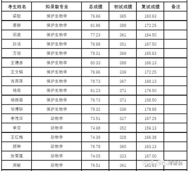 考研很想考川大的生物学，请问有没有师兄师姐能分享下经验 ...144 / 作者:顺天愚夫 / 帖子ID:112857