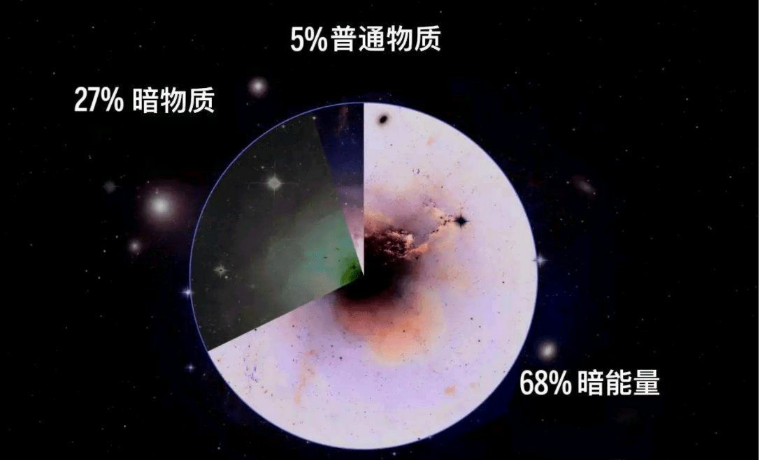 暗物质和暗能量怎样纳入主流大爆炸宇宙学模型？98 / 作者:ez665746 / 帖子ID:113063