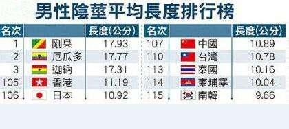 全世界的丁丁尺寸出炉，你的丁丁拖后腿了吗？189 / 作者:嘴边反复的话普 / 帖子ID:113064