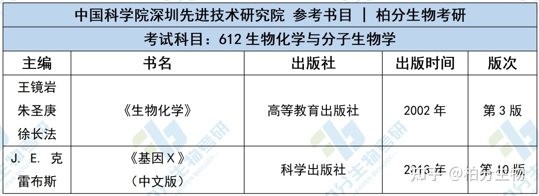 生物考研 | 2023级中国科学院深圳先进技术研究院研究生 ...967 / 作者:龙的传人739 / 帖子ID:113069