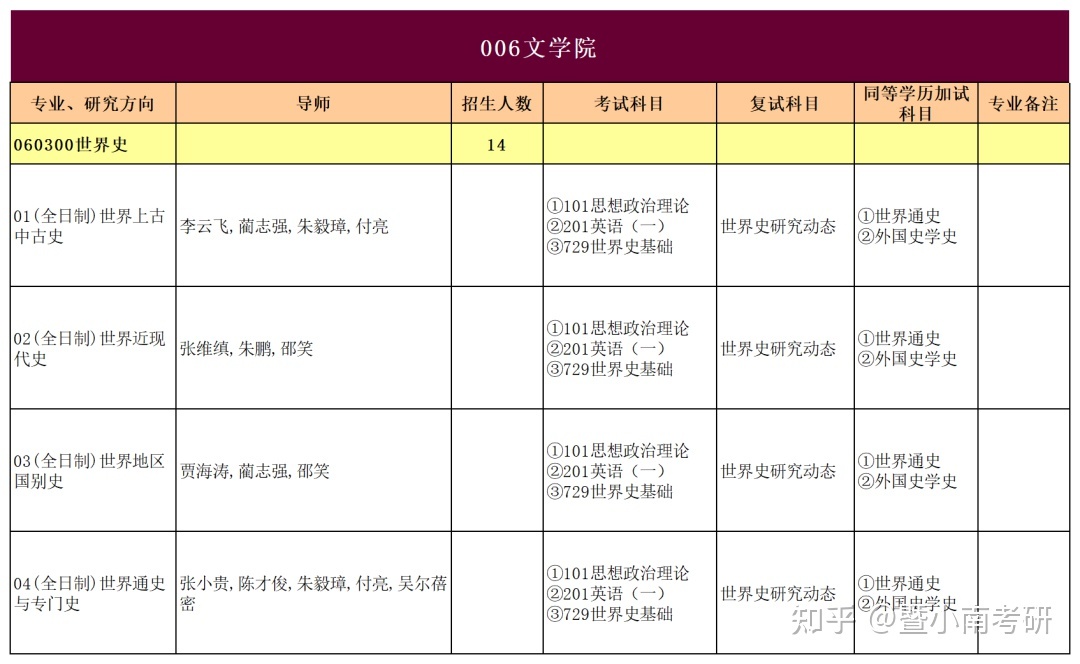 暨南大学【世界史】考研招生目录及真题293 / 作者:淡情惜缘缘wt / 帖子ID:113103