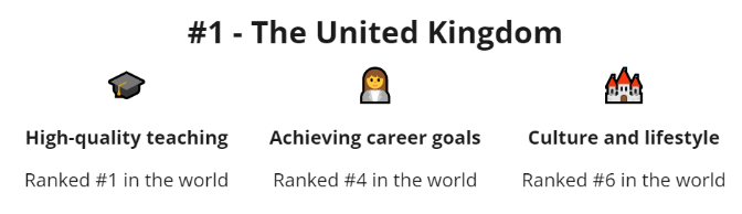 2023最佳留学国家Top10放榜！英国登顶，这个国家也进了！92 / 作者:焦饭转锅巴速 / 帖子ID:113131