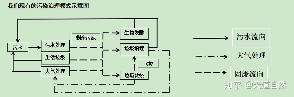 世界上最严重的环境问题是什么？321 / 作者:123457730 / 帖子ID:113162