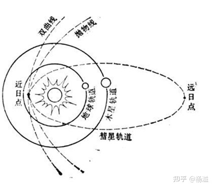 有多少彗星，一旦错过就不再？2 / 作者:shelly65321 / 帖子ID:113174