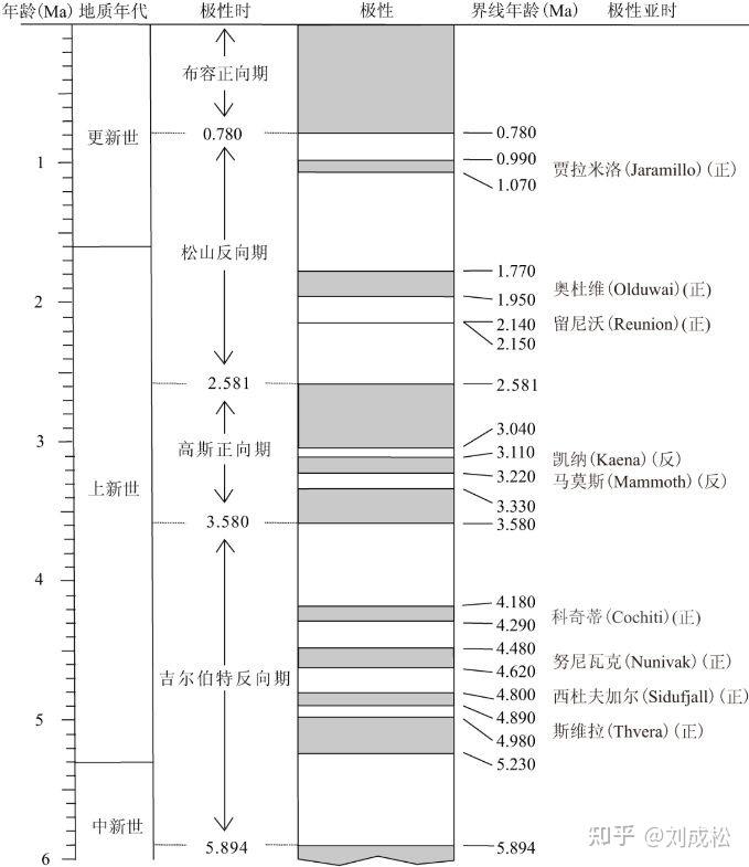 地磁极性年表其实就是地球气候变化年表680 / 作者:聪明牛得 / 帖子ID:113203