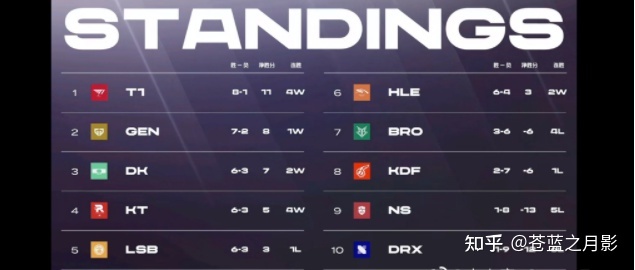 Doinb 直播称「看过 LCK 比赛就知道，今年 LPL 真不如去年 ...23 / 作者:你时决提 / 帖子ID:113307