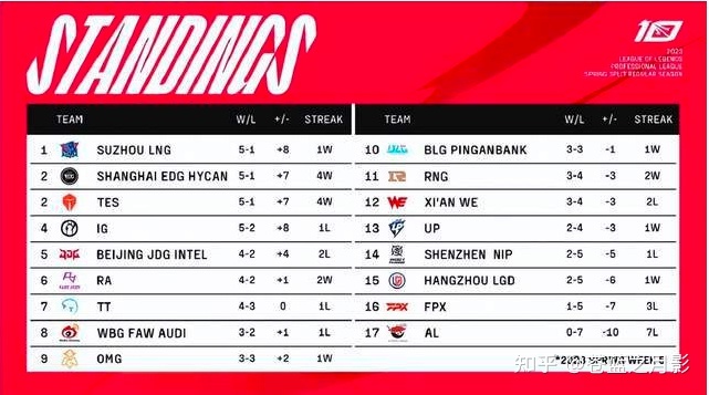 Doinb 直播称「看过 LCK 比赛就知道，今年 LPL 真不如去年 ...818 / 作者:你时决提 / 帖子ID:113307