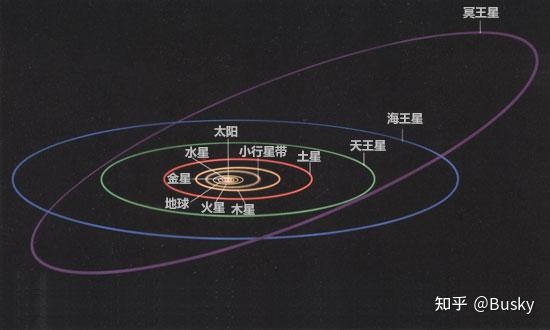 太阳系是个圆形吗？如果是 为什么不是星系不是球形？716 / 作者:溪客00 / 帖子ID:113393