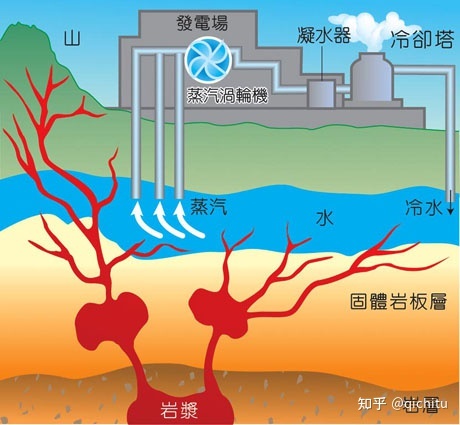 地热能是地球内能吗？为什么？133 / 作者:123457926 / 帖子ID:113397