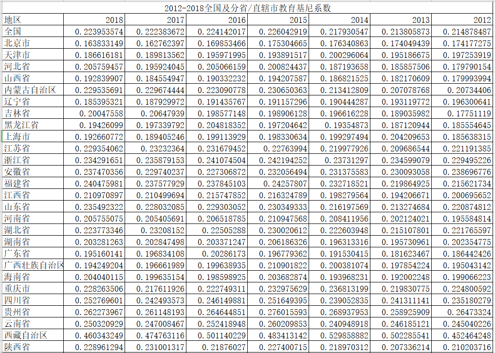 基尼系数、恩格尔系数、泰尔指数等数据合集大全37 / 作者:123457858 / 帖子ID:113454