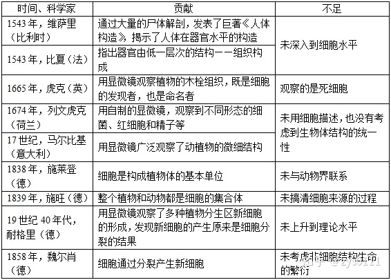 超全高中生物学史汇总，你都复习到了 …762 / 作者:123457931 / 帖子ID:113457