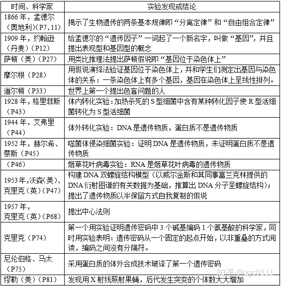超全高中生物学史汇总，你都复习到了 …480 / 作者:123457931 / 帖子ID:113457