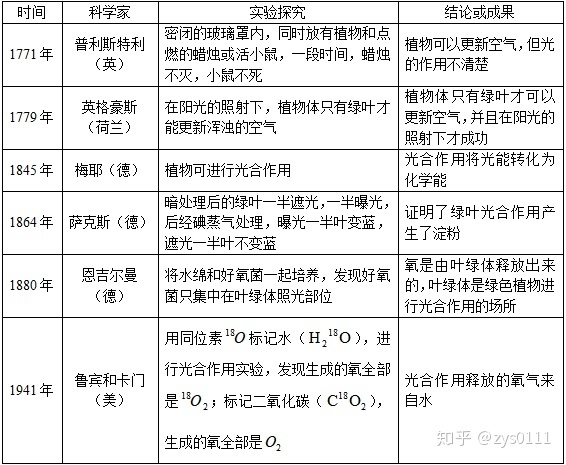 超全高中生物学史汇总，你都复习到了 …496 / 作者:123457931 / 帖子ID:113457
