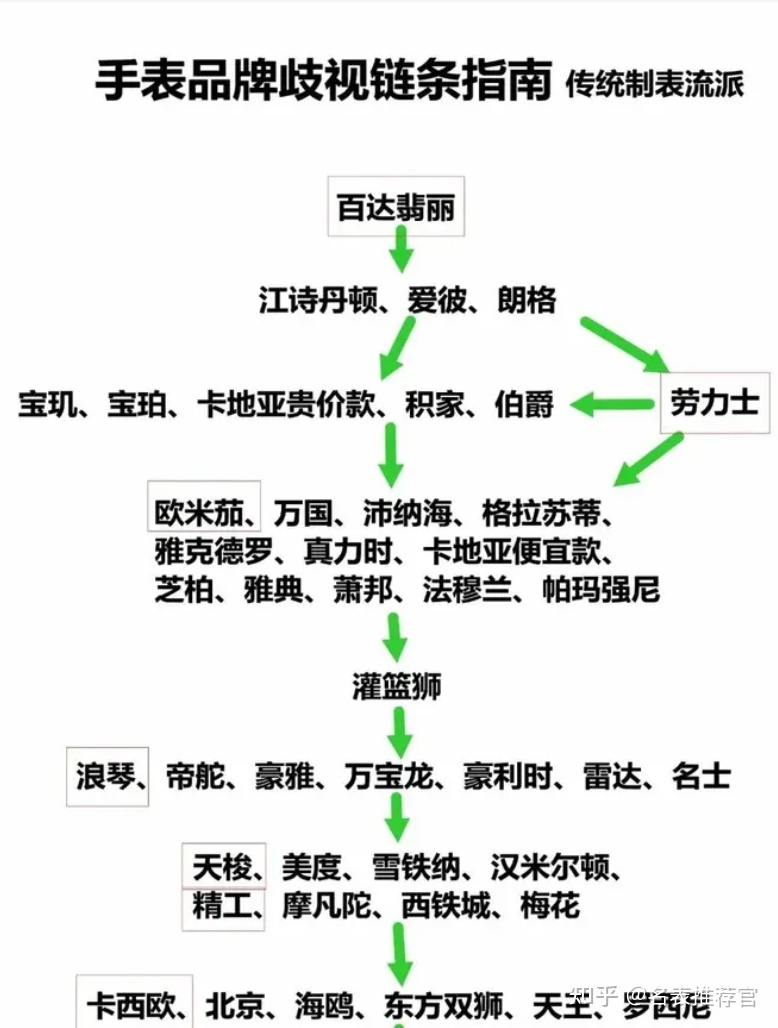 世界名表排行榜，手表品牌排行榜前50名670 / 作者:纸包里的氯化钠 / 帖子ID:113508