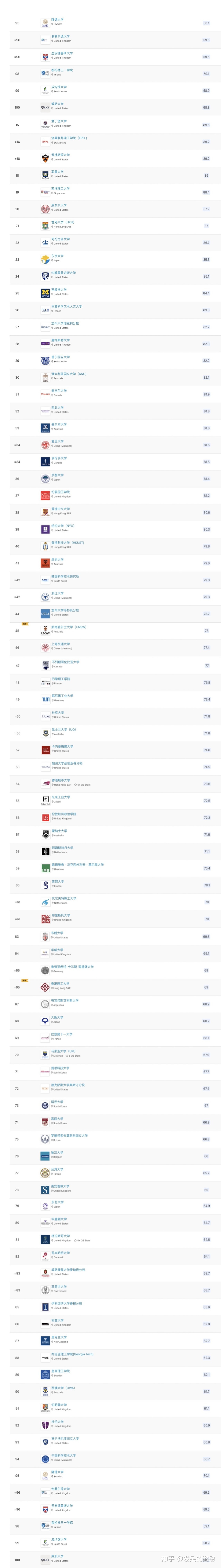 2023QS世界大学正式版排名出炉！剑桥反超牛津，这所G5 ...576 / 作者:尹恩沛 / 帖子ID:113648