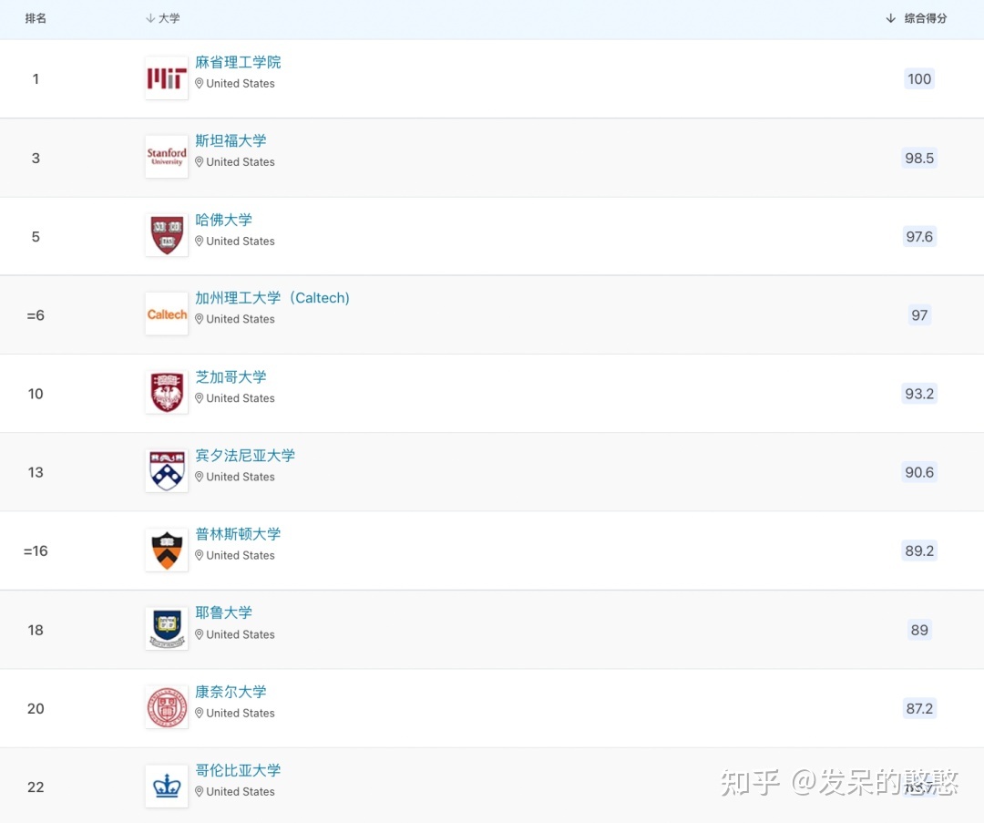 2023QS世界大学正式版排名出炉！剑桥反超牛津，这所G5 ...760 / 作者:尹恩沛 / 帖子ID:113648