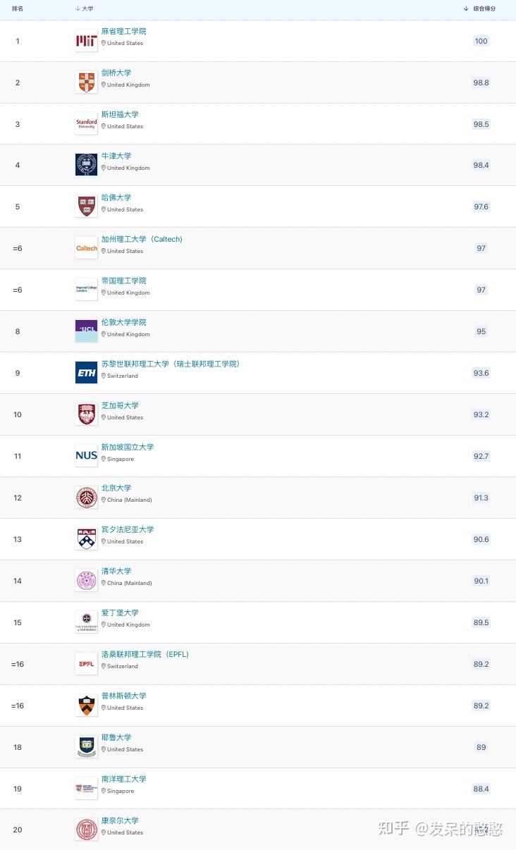 2023QS世界大学正式版排名出炉！剑桥反超牛津，这所G5 ...829 / 作者:尹恩沛 / 帖子ID:113648