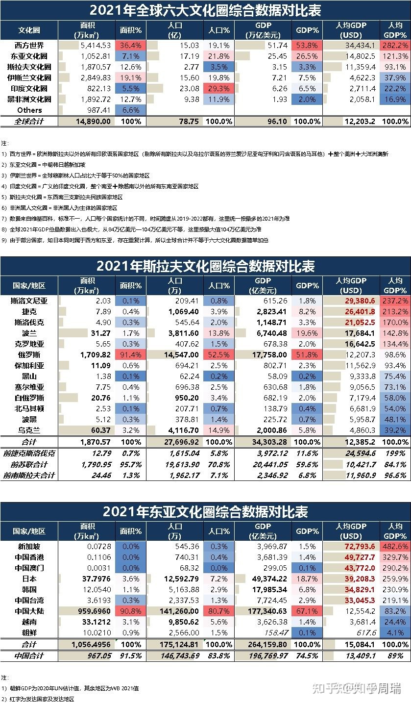 下一个成为发达国家的是中国吗？2022年全球六大文化圈及 ...155 / 作者:啵啵小奥特 / 帖子ID:113775