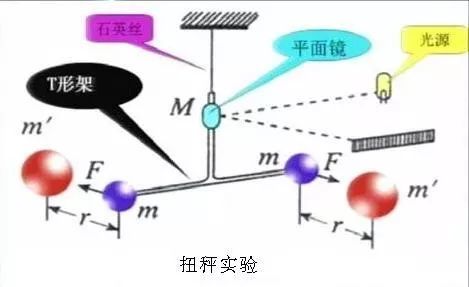 手把手教你称出地球的质量810 / 作者:波罗密心经 / 帖子ID:113971