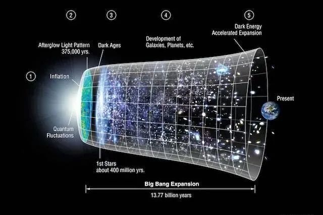 标准宇宙模型带你看尽宇宙一生648 / 作者:13471756666 / 帖子ID:114103