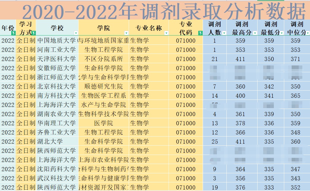 【071000生物学】287+考研调剂录取人数、分数等数据分析 ...775 / 作者:福田换奥迪谱 / 帖子ID:114245