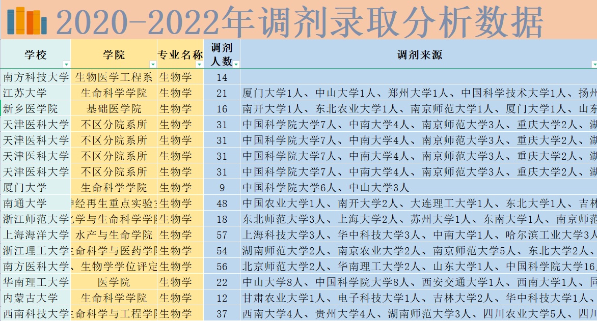 【071000生物学】287+考研调剂录取人数、分数等数据分析 ...130 / 作者:福田换奥迪谱 / 帖子ID:114245