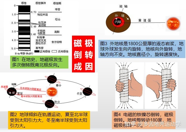 地球南北磁极为什么会发生颠倒？195 / 作者:帅冰握 / 帖子ID:114248