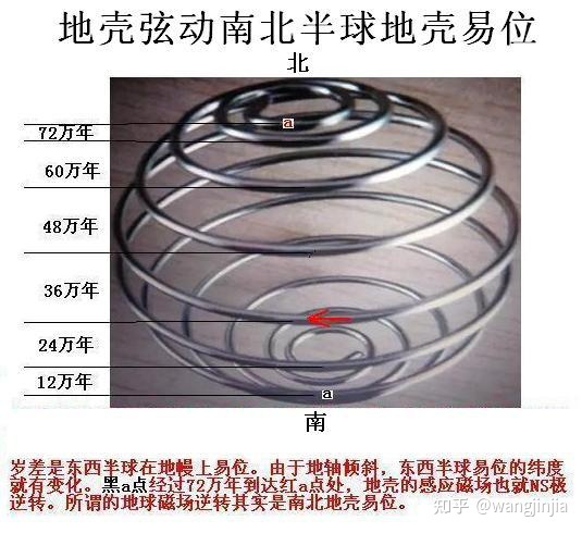 地球南北磁极为什么会发生颠倒？387 / 作者:北府老谢硬 / 帖子ID:114248