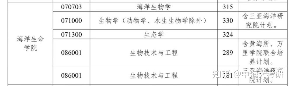 中国海洋大学生物学考研复试分数线分析，导师更注重这些方面159 / 作者:123457294 / 帖子ID:114294