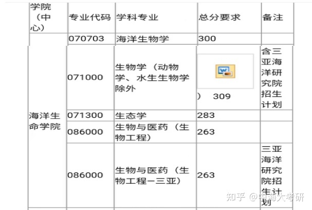 中国海洋大学生物学考研复试分数线分析，导师更注重这些方面6 / 作者:123457294 / 帖子ID:114294