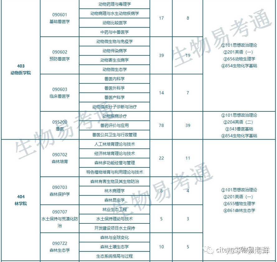 四川农业大学生物方向各专业历年招生情况总汇151 / 作者:我本迷茫 / 帖子ID:114367
