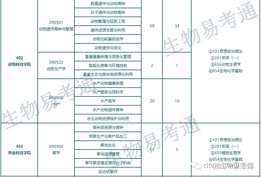 四川农业大学生物方向各专业历年招生情况总汇392 / 作者:我本迷茫 / 帖子ID:114367
