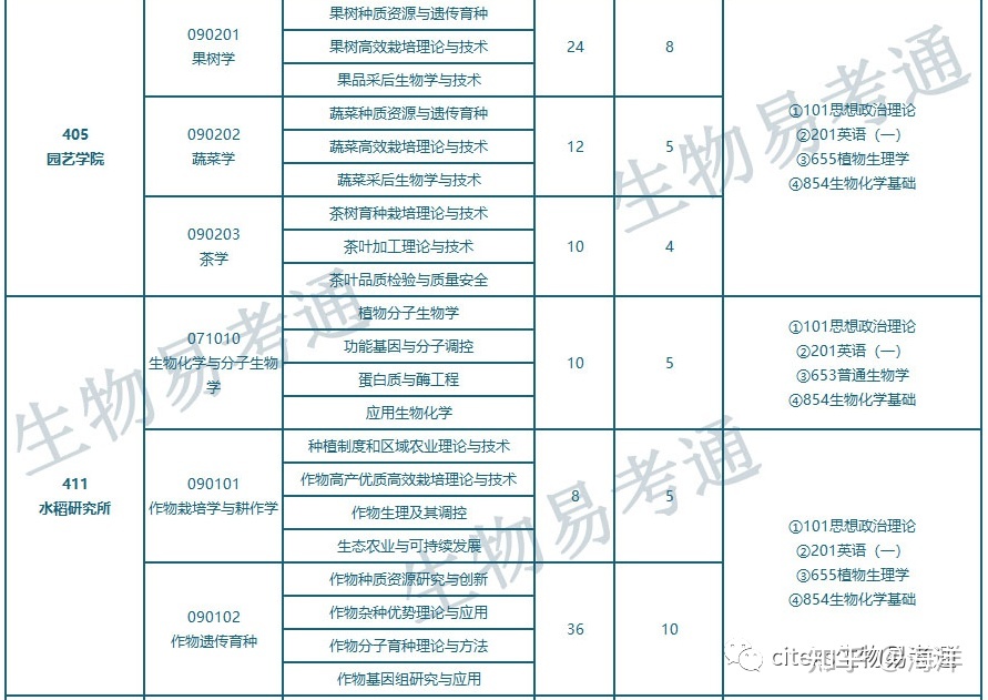 四川农业大学生物方向各专业历年招生情况总汇368 / 作者:我本迷茫 / 帖子ID:114367
