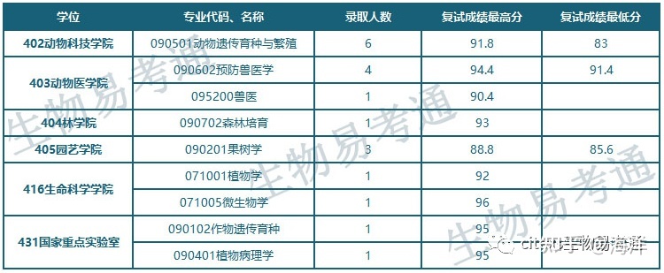 四川农业大学生物方向各专业历年招生情况总汇188 / 作者:我本迷茫 / 帖子ID:114367