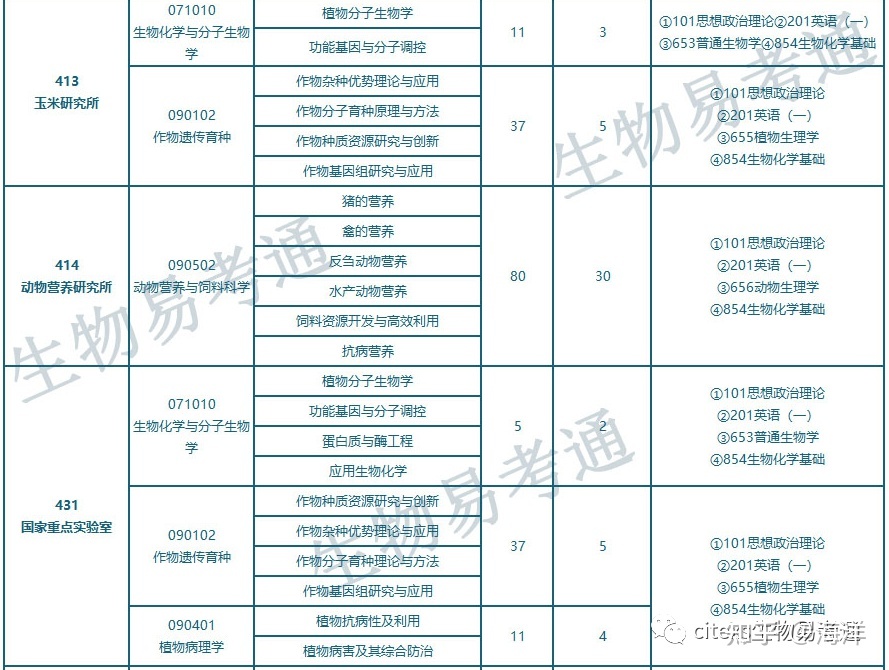 四川农业大学生物方向各专业历年招生情况总汇711 / 作者:我本迷茫 / 帖子ID:114367