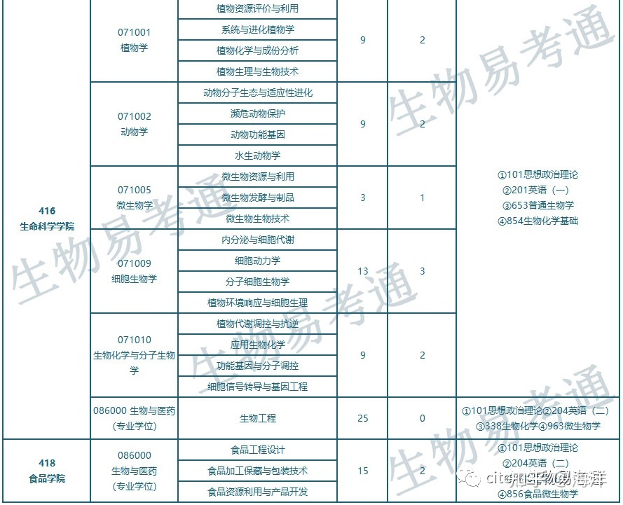 四川农业大学生物方向各专业历年招生情况总汇224 / 作者:我本迷茫 / 帖子ID:114367