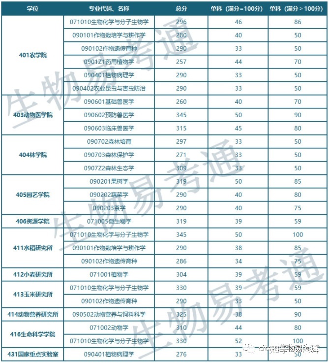 四川农业大学生物方向各专业历年招生情况总汇729 / 作者:我本迷茫 / 帖子ID:114367
