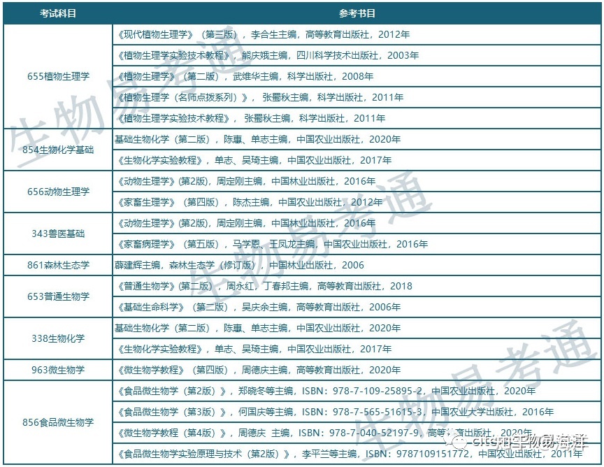 四川农业大学生物方向各专业历年招生情况总汇256 / 作者:我本迷茫 / 帖子ID:114367