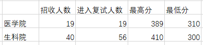 2021年电子科技大学生物学考研经验贴849 / 作者:cslixiong / 帖子ID:114384