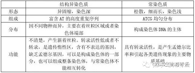 细胞生物学高频考点（十五）之染色质内容及思维导图855 / 作者:乐态思 / 帖子ID:114428