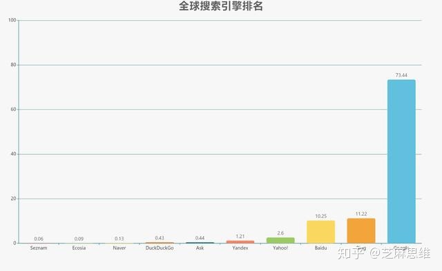 全球十大搜索引擎，很多人都只用过第三名986 / 作者:ehmhb25 / 帖子ID:114435