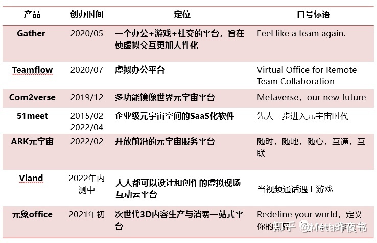 元宇宙办公产品分析729 / 作者:123457920 / 帖子ID:114530