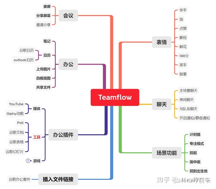 元宇宙办公产品分析770 / 作者:123457920 / 帖子ID:114530
