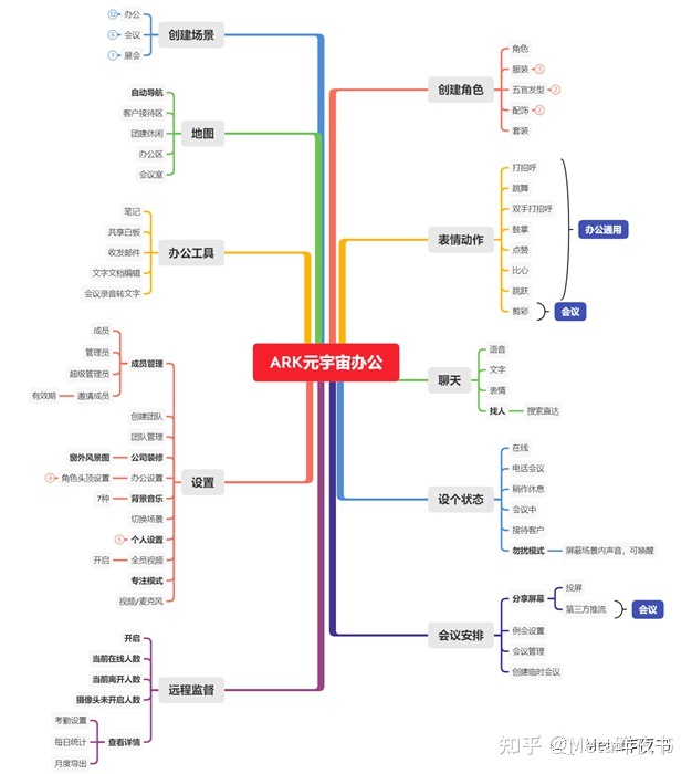 元宇宙办公产品分析932 / 作者:123457920 / 帖子ID:114530